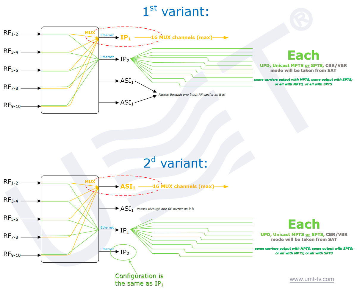 8 Ch with CI slots DVB-S2 IRD scheme